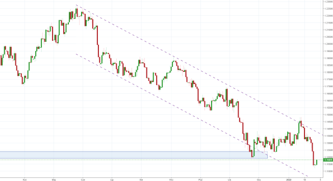 Notowania instrumentu EURUSD, interwał: D1, źródło: TMS Brokers Notowania instrumentu EURUSD, interwał: D1, źródło: TMS Brokers