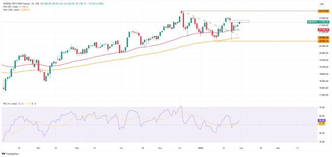 Luka spadkowa na Nasdaq 100 bliska domknięcia