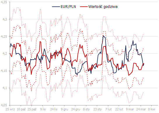 Wykres kursu EUR/PLN i jego watości godziwej <span>Źródło: Bloomberg, obliczenia własne<span> Wykres kursu EUR/PLN i jego watości godziwej <span>Źródło: Bloomberg, obliczenia własne<span>