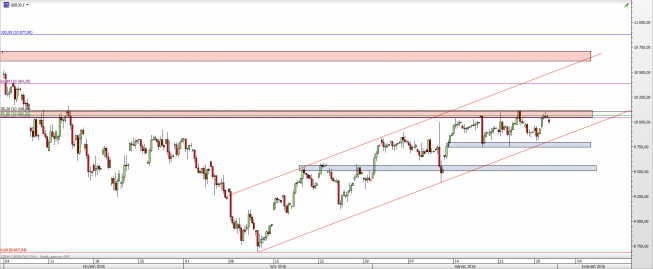 Wykres 4-godzinowy CFD na DAX <span> Źródło: TMS Direct <span> Wykres 4-godzinowy CFD na DAX <span> Źródło: TMS Direct <span>