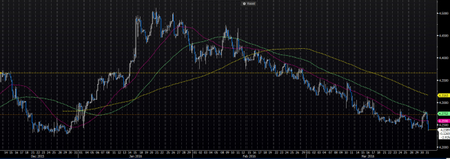 Wykres 4-godzinowy kursu EUR/PLN <span> Źródło: Bloomberg <span> Wykres 4-godzinowy kursu EUR/PLN <span> Źródło: Bloomberg <span>