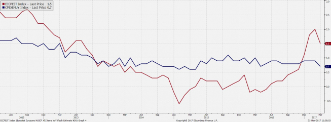 Wskaźniki cenowe w Eurolandzie; źródło: Bloomberg Wskaźniki cenowe w Eurolandzie; źródło: Bloomberg