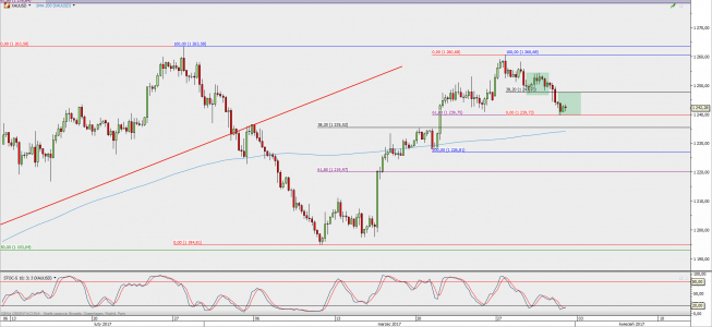 Wykres 4-godzinowy XAU/USD; Źródło: TMS Direct Wykres 4-godzinowy XAU/USD; Źródło: TMS Direct