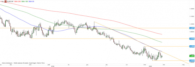 EUR/CHF - wykres 1D; Źródło: TMSDirect EUR/CHF - wykres 1D; Źródło: TMSDirect