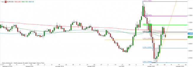 EUR/USD - wykres 1D; Źródło: TMSDirect EUR/USD - wykres 1D; Źródło: TMSDirect