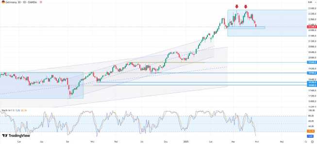 Wykres DAX (CFD), dane dzienne, źródło: Tradingview Słabe nastroje w Europie