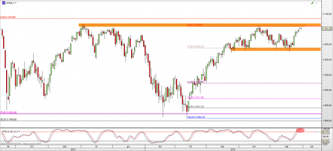 Wykres dzienny CFD na S&P 500 <span> Źródło: TMS Direct <span> Wykres dzienny CFD na S&P 500 <span> Źródło: TMS Direct <span>