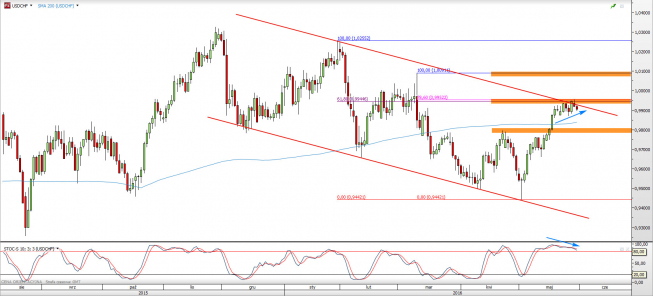 Wykres dzienny kursu USD/CHF <span> Źródło: TMS Direct <span> Wykres dzienny kursu USD/CHF <span> Źródło: TMS Direct <span>
