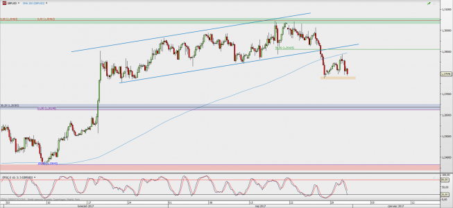 Wykres 4-godzinowy GBP/USD; Źródło: TMS Direct Wykres 4-godzinowy GBP/USD; Źródło: TMS Direct