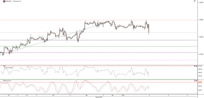 Wykres godzinowy kursu EUR/USD<span> Źródło: TMS Direct <span> Wykres godzinowy kursu EUR/USD<span> Źródło: TMS Direct <span>