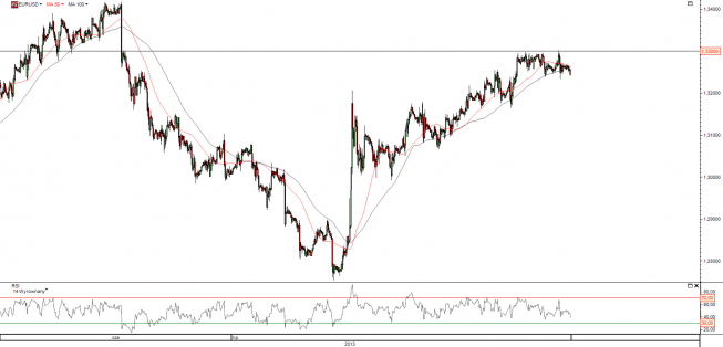 Wykres godzinowy kursu EUR/USD<span> Źródło: TMS Direct <span> Wykres godzinowy kursu EUR/USD<span> Źródło: TMS Direct <span>