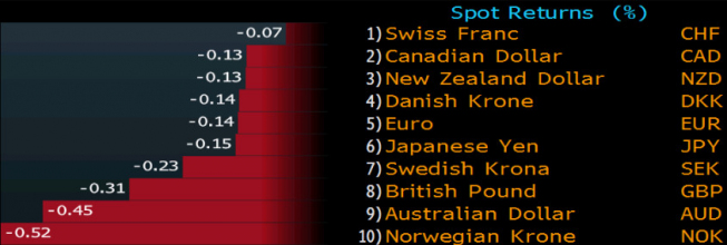 Procentowe zmiany wartości walut G10 wobec USD <span> Źródło: Bloomberg <span> Procentowe zmiany wartości walut G10 wobec USD <span> Źródło: Bloomberg <span>