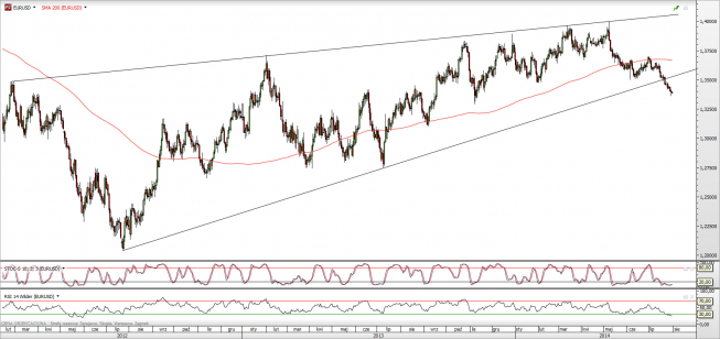 Wykres dzienny kursu EUR/USD <span>Źródło:TMS Direct<span> Wykres dzienny kursu EUR/USD <span>Źródło:TMS Direct<span>