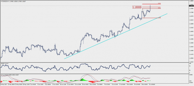 Wykres czterogodzinowy EUR/USD; Źródło: TMS Trader