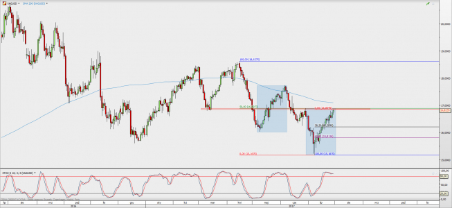 Wykres dzienny kursu XAG/USD; Źródło: TMS Direct Wykres dzienny kursu XAG/USD; Źródło: TMS Direct