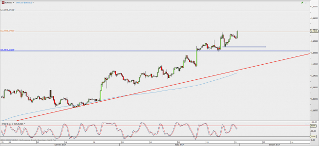 Wykres 4-godzinowy EUR/USD; Źródło: TMS Direct Wykres 4-godzinowy EUR/USD; Źródło: TMS Direct