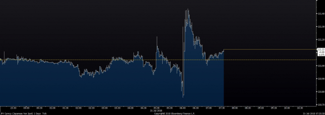 Wykres tickowy USD/JPY. Źródło: Bloomberg Wykres tickowy USD/JPY. Źródło: Bloomberg