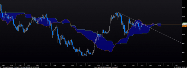USD/JPY: godziny brzemienne w skutki