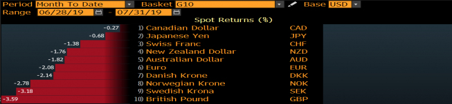 Zmiany wartości walut G10 do USD w lipcu. Źródło: Bloomberg Zmiany wartości walut G10 do USD w lipcu. Źródło: Bloomberg