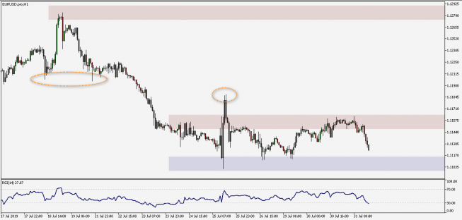 Wykres godzinowy EUR/USD. Źródło: TMS Wykres godzinowy EUR/USD. Źródło: TMS