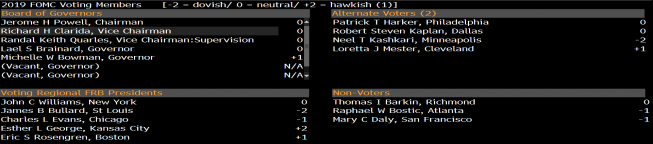 Układ sił w FOMC z wyszczególnieniem członków z prawem głosu. Źródło: Bloomberg Układ sił w FOMC z wyszczególnieniem członków z prawem głosu. Źródło: Bloomberg
