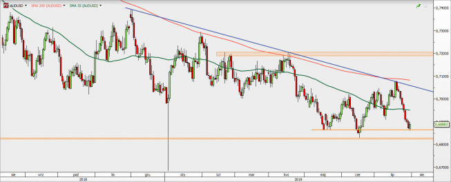 AUD/USD - wykres 1D; Źródło: TMS Direct AUD/USD - wykres 1D; Źródło: TMS Direct