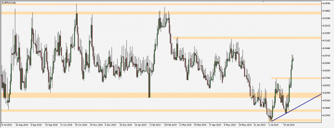 EUR/PLN - wykres 1D; Źródło: TMS Trader EUR/PLN - wykres 1D; Źródło: TMS Trader