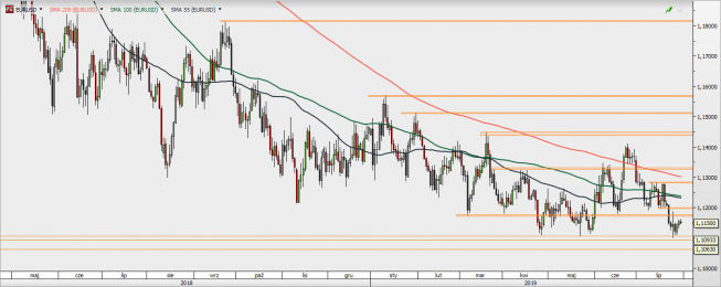 EUR/USD - wykres 1D; Źródło: TMSDirect EUR/USD - wykres 1D; Źródło: TMSDirect