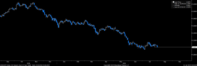Wykres dzienny rentowności długu USA10Y. Źródło: Bloomberg Wykres dzienny rentowności długu USA10Y. Źródło: Bloomberg