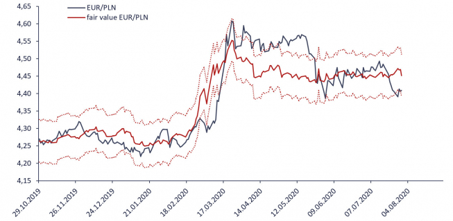Wykres dzienny EUR/PLN i szacunków wartości godziwej. Źródło: Bloomberg, TMS Wykres dzienny EUR/PLN i szacunków wartości godziwej. Źródło: Bloomberg, TMS