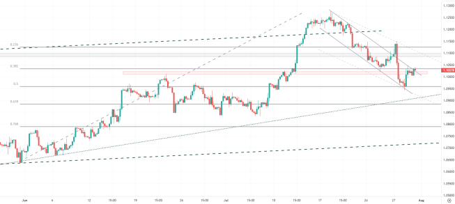 Wykres EUR/USD, dane 4-godzinowe, źródło: Tradingview EUR/USD wciąż powyżej 1,10