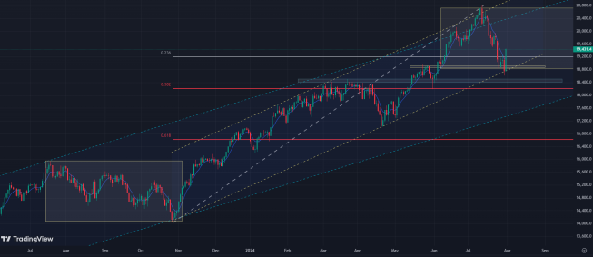 Nasdaq100: mocny wzrost i koniec korekty?