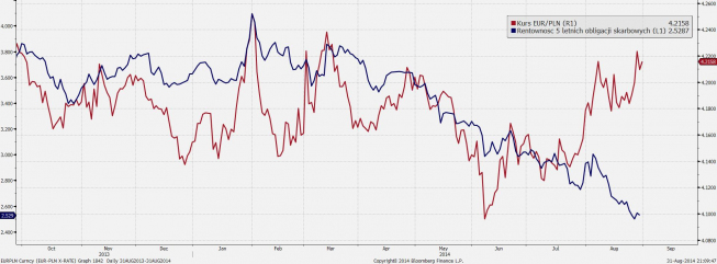 Wykres dzienny kursu EUR/PLN i rentowności obligacji 5Y <span>Źródło:Bloomberg<span> Wykres dzienny kursu EUR/PLN i rentowności obligacji 5Y <span>Źródło:Bloomberg<span>