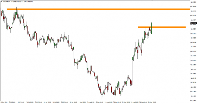 Wykres 4-godzinowy kursu USD/ZAR <span> Źródło: TMS Trader <span> Wykres 4-godzinowy kursu USD/ZAR <span> Źródło: TMS Trader <span>