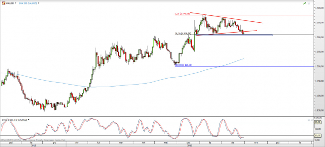 Wykres dzienny kursu XAU/USD <span> Źródło: TMS Direct <span> Wykres dzienny kursu XAU/USD <span> Źródło: TMS Direct <span>