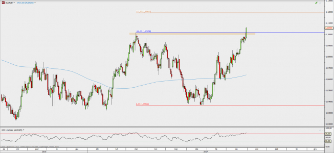 Wykres dzienny AUD/NZD; Źródło: TMS Trader Wykres dzienny AUD/NZD; Źródło: TMS Trader