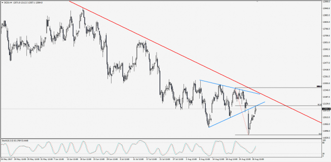 Wykres 4-godzinowy CFD na DAX; Źródło: TMS Trader Wykres 4-godzinowy CFD na DAX; Źródło: TMS Trader