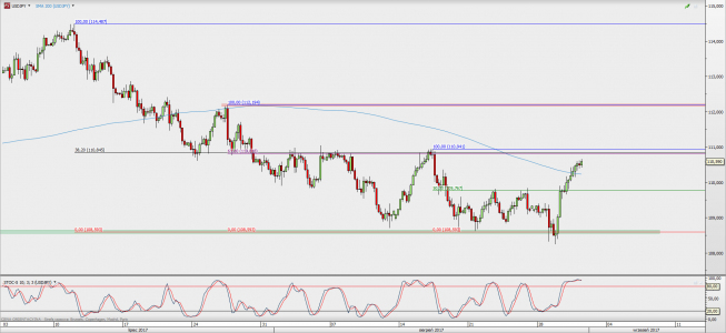 Wykres 4-godzinowy USD/JPY; Źródło: TMS Direct Wykres 4-godzinowy USD/JPY; Źródło: TMS Direct