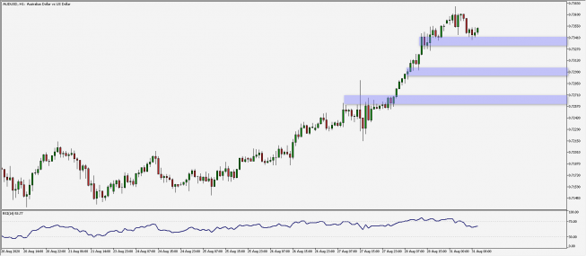 AUD/USD: lekka korekta