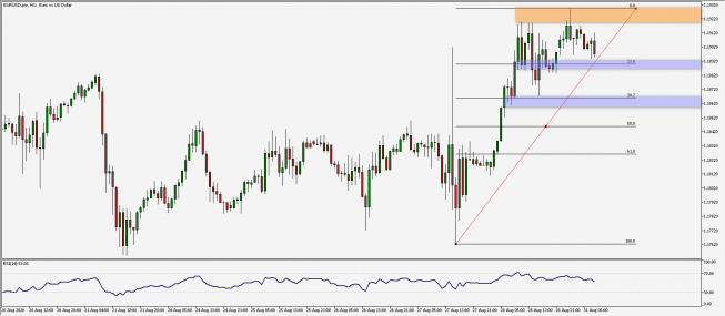 EUR/USD: poszukiwanie kierunku