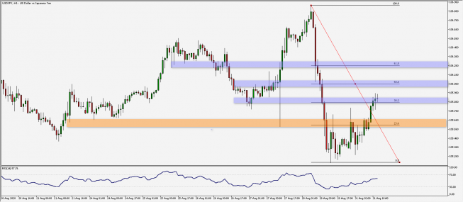 USD/JPY: ważne bariery co 20 pipsów