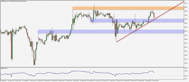 Ropa WTI: powoli do góry