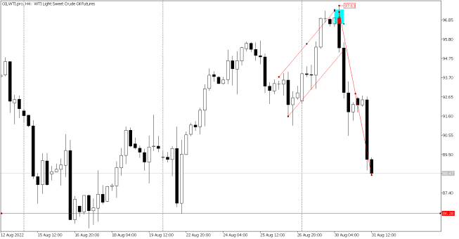 WTI znów w dół