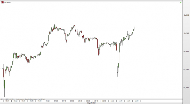 Wykres minutowy kursu USD/RUB <SPAN> Źródło: TMS Direct <SPAN> Wykres minutowy kursu USD/RUB <SPAN> Źródło: TMS Direct <SPAN>