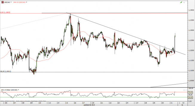 USD/CAD - wykres 1-godzinowy <SPAN> Źródło: TMS Direct <SPAN> USD/CAD - wykres 1-godzinowy <SPAN> Źródło: TMS Direct <SPAN>