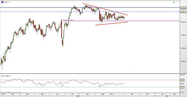 Wykres jednodniowy CFD na US30<span> Źródło: TMS Direct <span> Dow Jones: czekając na wyższe momentum
