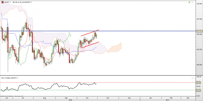 Wykres jednodniowy USD/JPY<span> Źródło: TMS Direct <span> USD/JPY: walka z oporem