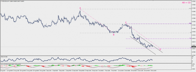 Wykres czterogodzinowy NZD/USD; Źródło: TMS Connect