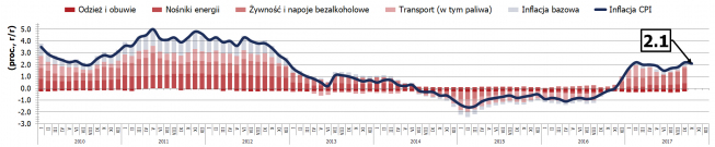 Polska: inflacja CPI trafia w oczekiwania rynku, złoty bez większej reakcji