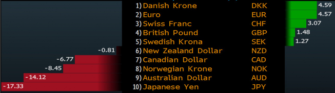 Zmiany wartości kursów walut G-10 do USD w 2013 roku <span>Bloomberg<span> Zmiany wartości kursów walut G-10 do USD w 2013 roku <span>Bloomberg<span>